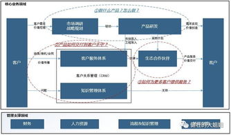 從初生到成熟 涉世未深工程管理服務產品的商業化征途